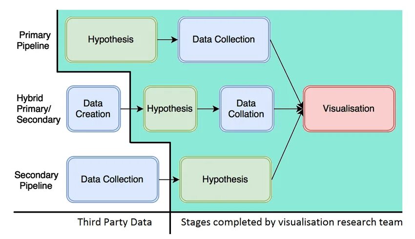 What is a collection. Primary and secondary data. what is hypothesis?. primary and secondary resources. primary secondary accent.