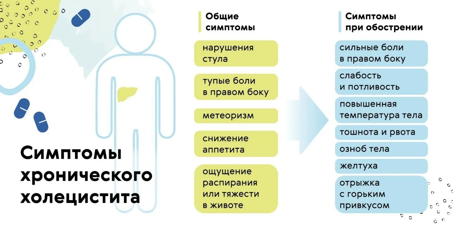 Почему после удаления желчного болит правый бок. Симптомы симптомы хронического холецистита. Основные клинические симптомы при хроническом холецистите:. Боли при хроническом холецистите симптомы.