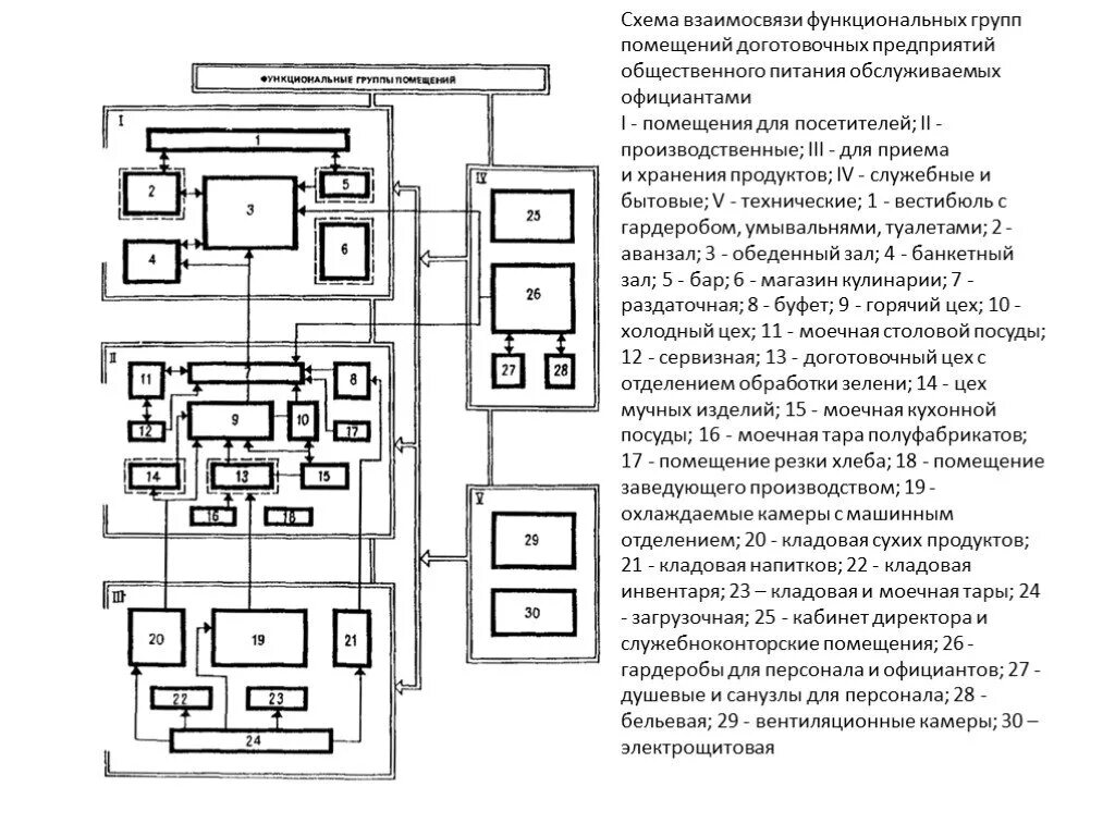 Организация выделенного помещения. Схемы функциональной взаимосвязи помещений предприятия. Функциональная схема взаимосвязи помещений. Схема функциональных помещений предприятия общественного питания. Схема взаимосвязи производственных помещений для кафе.