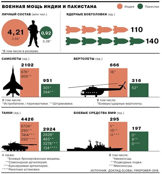 Сравнение российской армии. Военная мощь Китая сравнение армий. Армия Индии численность. Численность армии Китая России и Индии. Численность армии Китая.