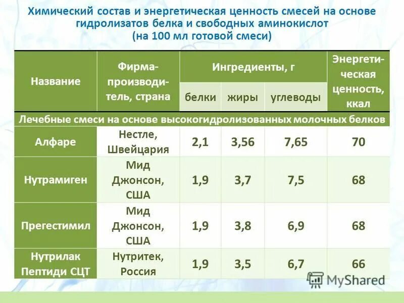 Состав белковых смесей. Химический состав и энергетическая ценность. Смеси на основе гидролизата. Смесь на основе сывороточных гидролизатов. Смеси на основе гидролизата белка.