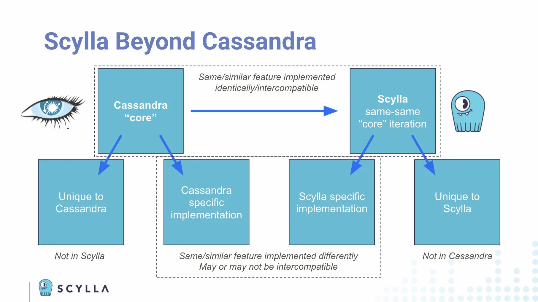 Scylla DB. SCYLLADB пример. Dilemma Scylla. Scylla Reverse Engineering. Core feature