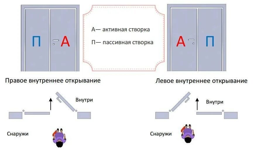 Выбери левый или правый. Как отличить открывание двери правое или левое. Двери правого и левого открывания как отличить. Как понять правое и левое открывание двери. Левая и правая дверь.