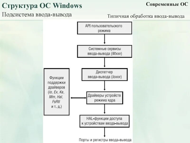 Организация подсистемы ввода-вывода. Схемы ввода и вывода структурная. Ввод вывод структуры. Ввод вывод структуры. Подсистема ввода-вывода таблица.