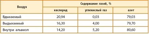 Состав вдыхаемого и выдыхаемого воздуха лабораторная работа