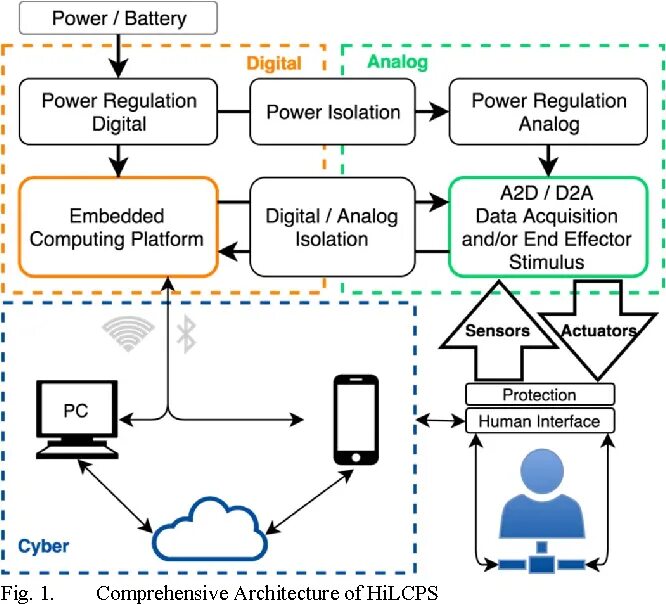 Cyber physical systems. Cyber physical. key based model.