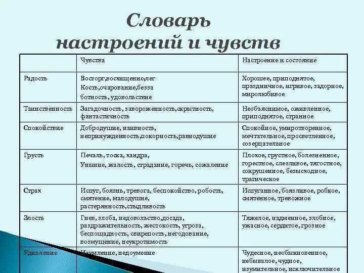 Чувство настроение характер. Словарик чувств и настроений для начальной школы. Словарь эмоций и чувств. Словарь чувств и настроений начальная школа. Словарь настроений и чувств.