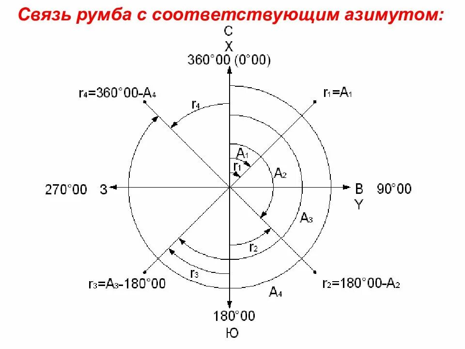 Азимут 180 градусов соответствует. Связь азимута и румба. румбы в азимуты. перевести румбы в азимуты. связь между азимутами и румбами.