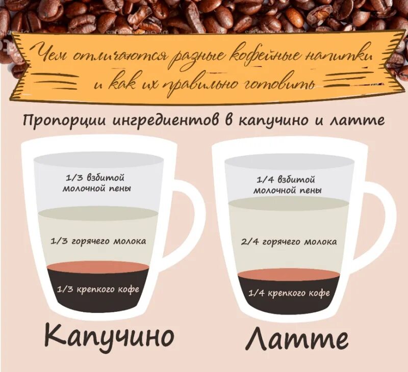 Какой кофе полезнее