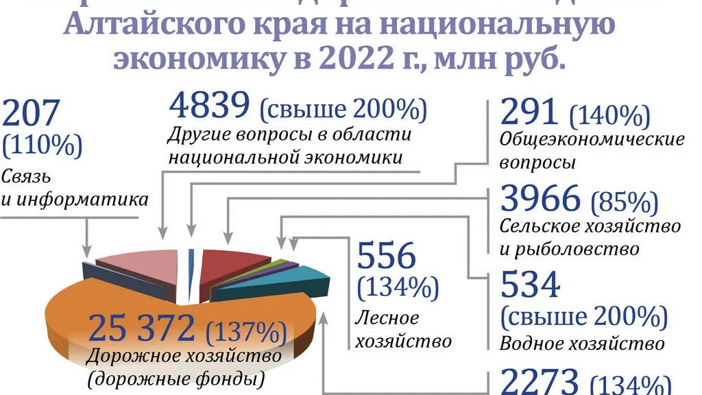 Сайт статистики алтайского. Бюджет Алтайского края 2023. Доходы госбюджета. Бюджет Краснодарского края на 2022. Социальный бюджет.