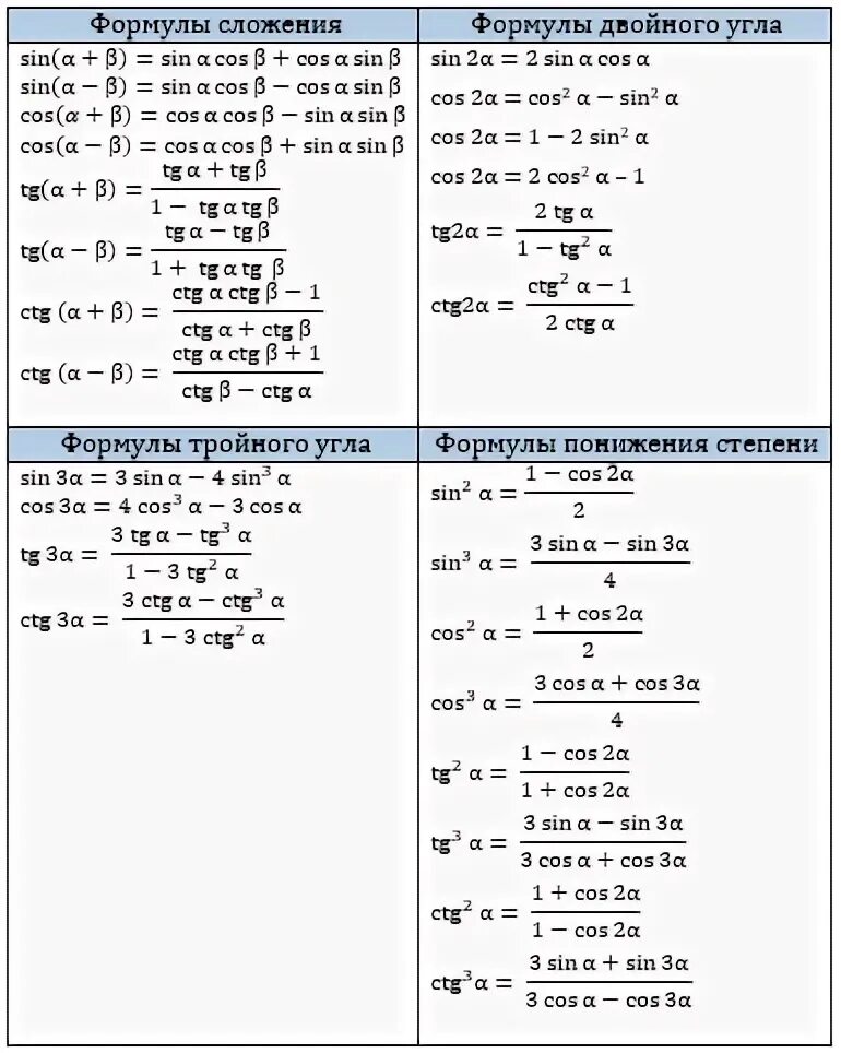 Тригонометрические формулы шпаргалка 10. Тригонометрические формулы 10 класс Алимов. Тригонометрические формулы шпаргалка ЕГЭ. Основные тригонометрические формулы для ЕГЭ. Тригонометрические формулы 10 класс урок
