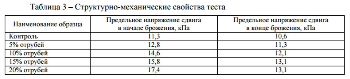 Механические свойства тест. Проанализируйте данные таблицы зависимость между числом инфузорий. Структурно механические свойства теста. Числом инфузорий в желудке барана. Расстояние между токоотводами.