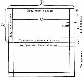 Ширина защитных полос