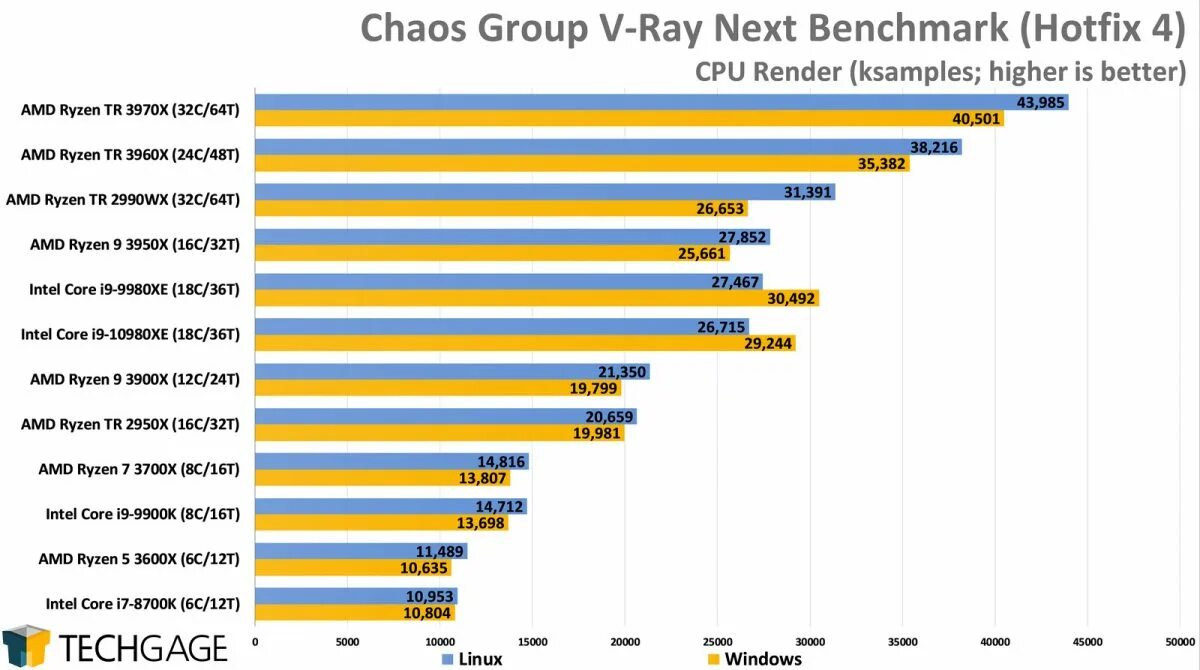 Linux benchmark. Linux vs windows. linux vs windows performance. linux vs windows performance charts. linux vs oracle meme.