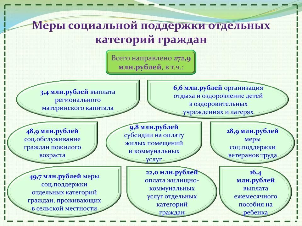 Виды мер социальной поддержки отдельных категорий граждан