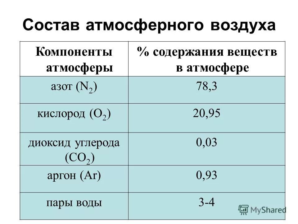 Содержание азота в воздухе составляет