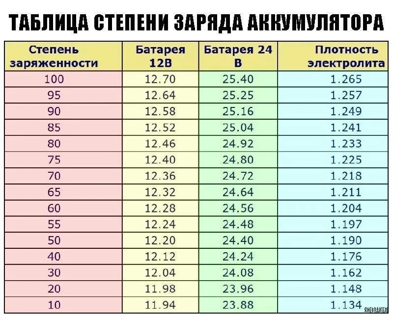 Зарядка аккумулятора какое напряжение