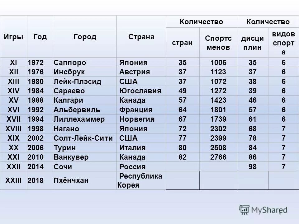 Сколько стран на играх в казани. Виды спорта стран. Страны по видам спорта. Виды спорта и Страна происхождения. Популярные виды спорта по странам.