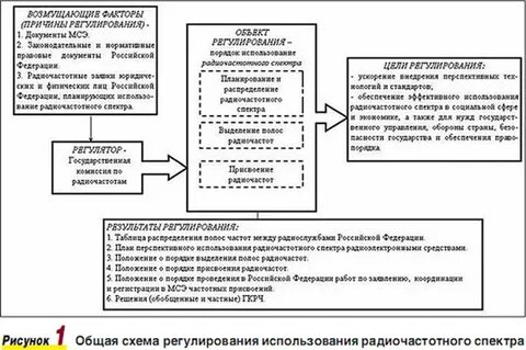 Использование радиочастот