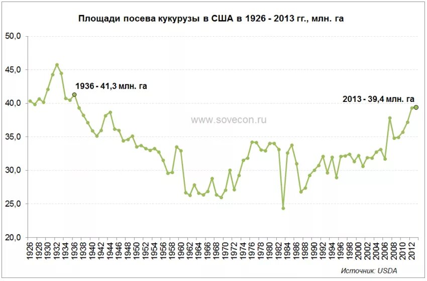 Площадь посева кукурузы. Производство кукурузы в россии по годам. крупнейшие производители кукурузы в мире. лидеры по производству кукурузы в 2025.