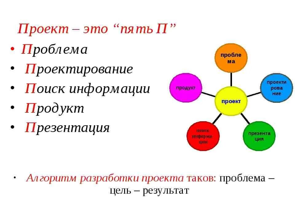 Правило пятерок. Проект это пять п. 5 П В проектной деятельности. Структура проекта 5 п. Проект.