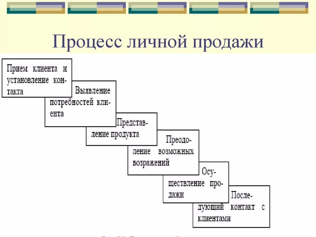 Процесс личной продажи. Этапы процесса личной продажи. Стадии процесса личных продаж. Процесс организации личных продаж. Организация личной продажи