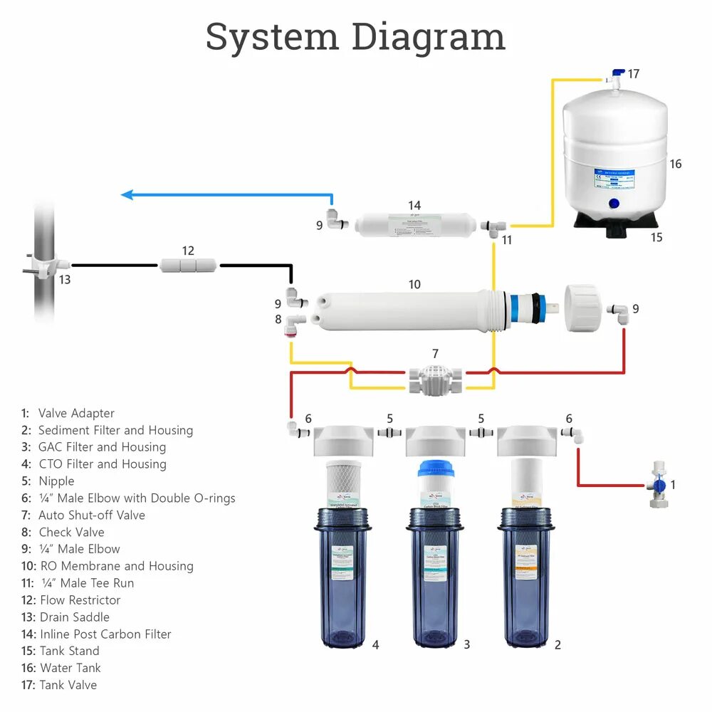 Схема соединения Reverse Osmosis Water System. Фильтр для воды Reverse Osmosis System. Схема подключения четырехходовой клапан обратного осмоса. Подключение мембраны обратного осмоса схема.