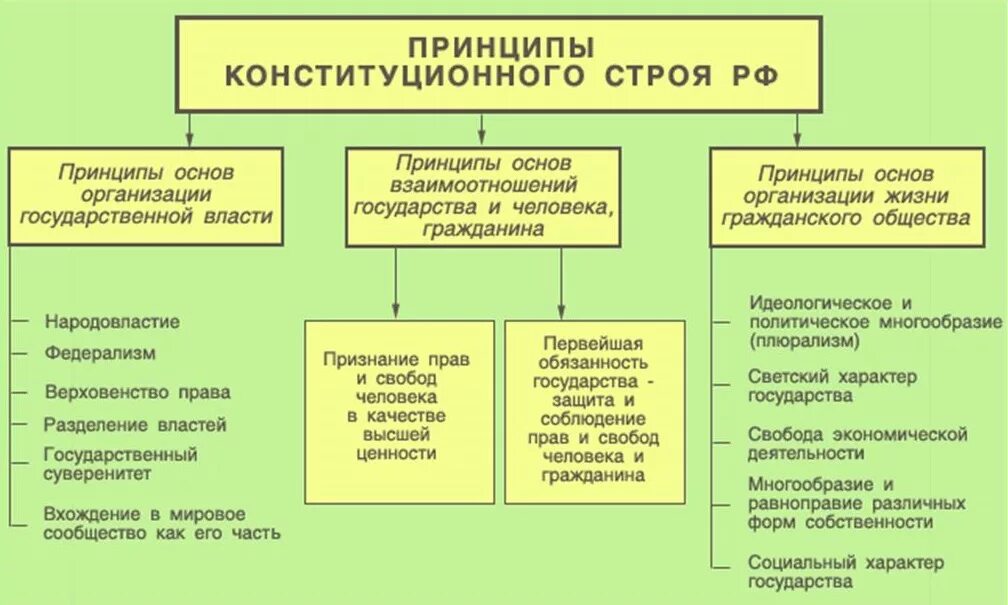 Принципы составляющие основу конституционного строя РФ. Основные принципы конституционного строя РФ схема. Основные принципы конституционного строя РФ общество. Выписать основные принципы конституционного строя РФ.