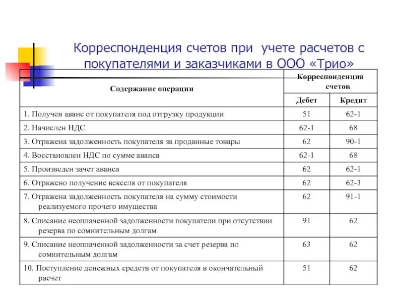 Корреспонденция счетов по учету основных средств таблица. Типовые бухгалтерские проводки по счету 62. Проводки по учету расчетов с покупателями и заказчиками. Типовые проводки по учету расчетов с покупателями и заказчиками. Авансов 62