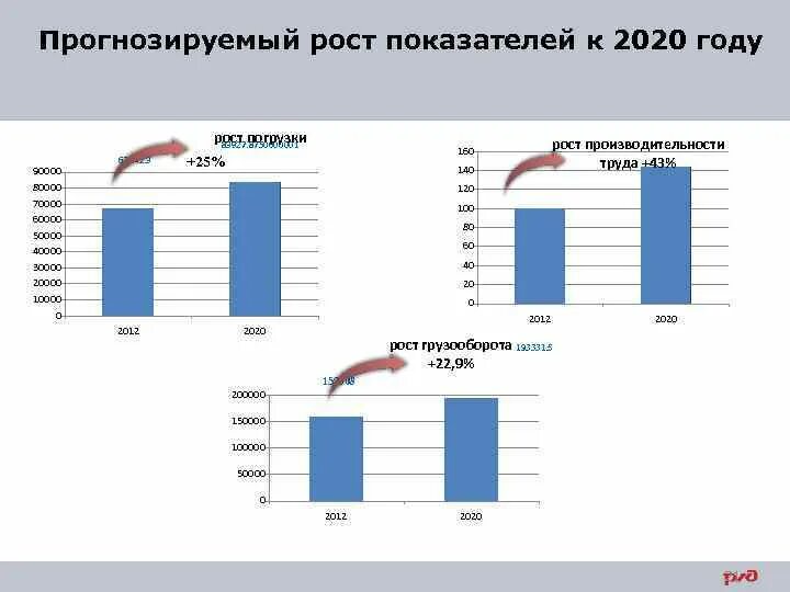 Прогнозирование роста