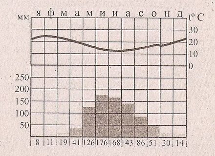 Определите какому городу соответствует климатограмма 7 класс