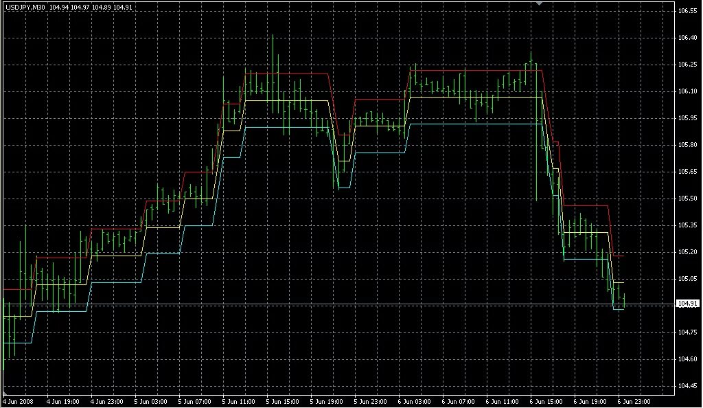 Flat indicator. Индикатор DT ZZ мт5. Obv_v1 индикатор. Индикатор DT ZZ форекс. Flat indicator mt4.