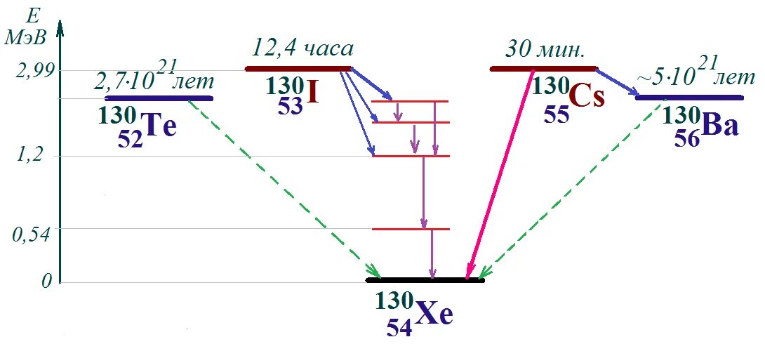 Схема распада. Схема распада кобальта 60. Калифорний 252 схема распада. Гадолиний схема распада. Схема распада ядер родия rh.