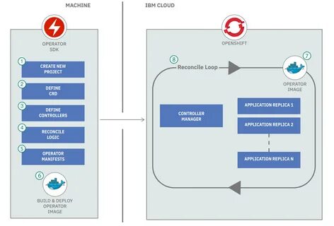 Kubernetes examples