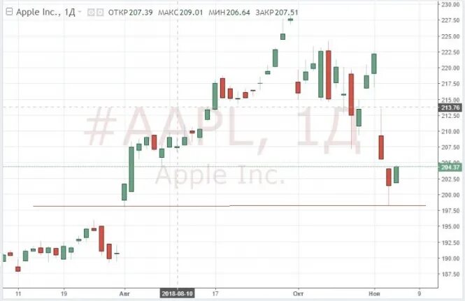 Акции apple прогноз. Акции apple прогноз