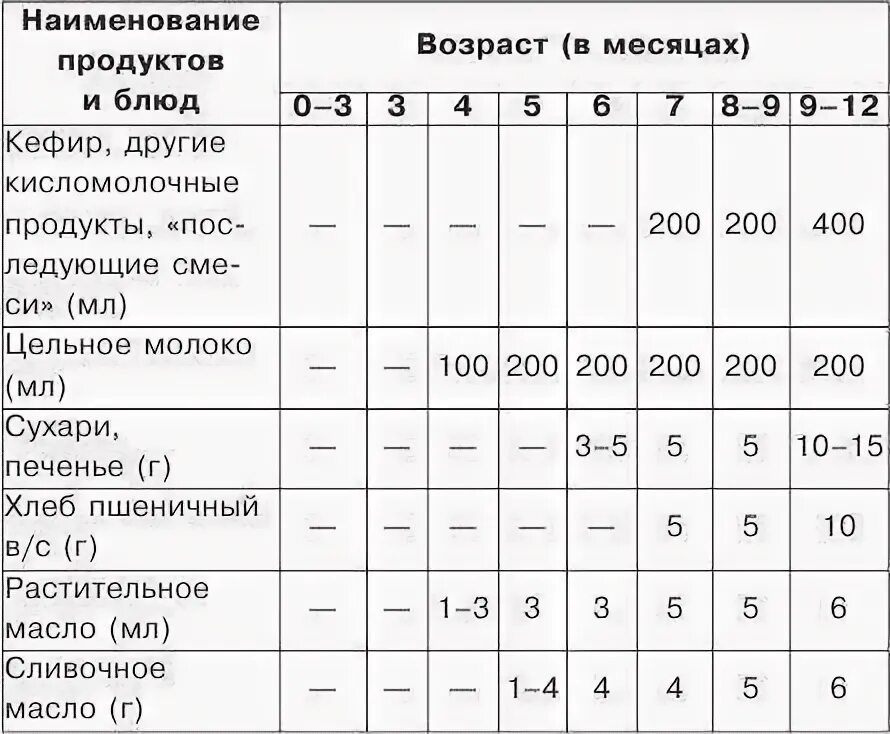 Рацион питания 5 месячного ребенка на искусственном вскармливании. Кормление ребёнка в 5 месяцев на искусственном вскармливании. Рацион ребёнка в 5 месяцев на искусственном вскармливании. Питание 5 месячного ребенка на искусственном вскармливании.