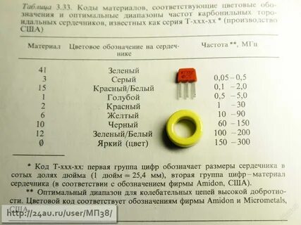 Ферритовые кольца характеристики