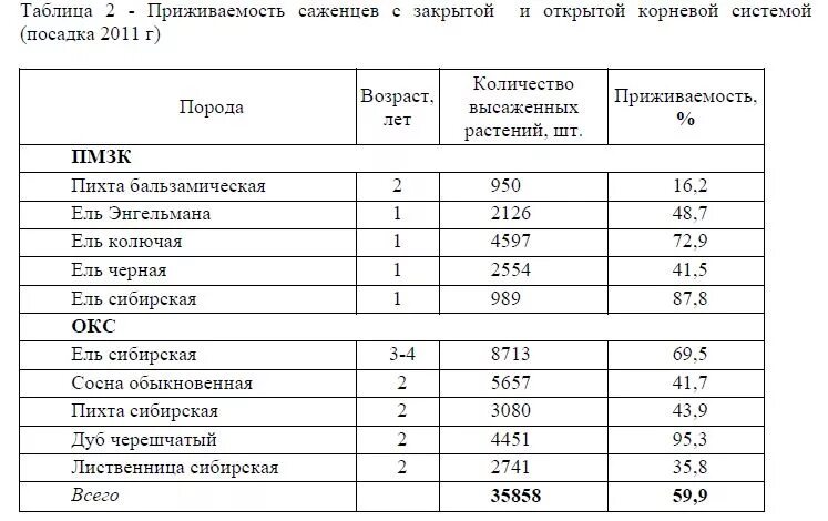Рассчитать посадочный материал. Процент приживаемости деревьев при посадке. стандартный посадочный материал. таблица для учёта саженцев сосны в питомнике. вид посадочного материала с максимальной приживаемостью.