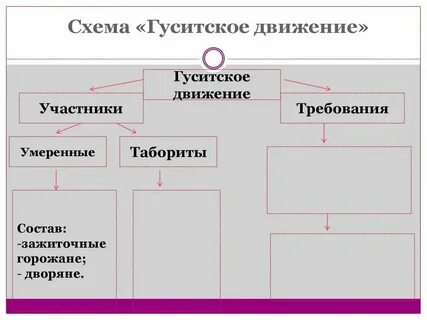 Гуситское движение дата