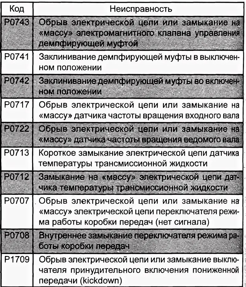 16. Дефекты оказания медицинской помощи. Код дефекта 2. 16. Коды ошибок террион 5280.