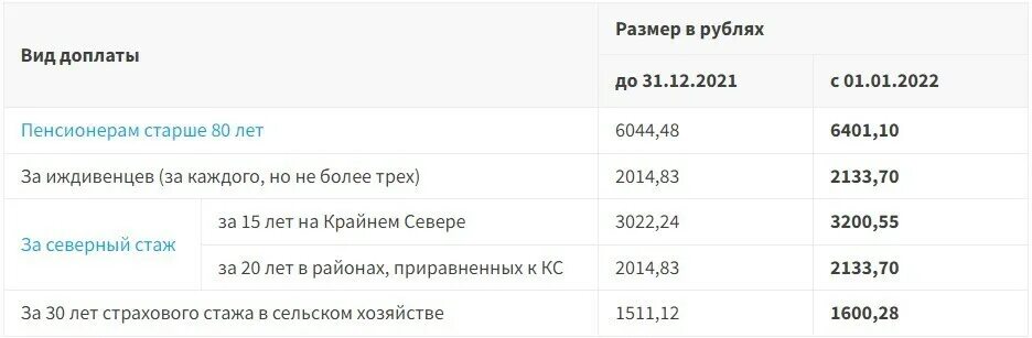 Индексация пенсий в январе 2025 неработающим. Пенсия по потере кормильца в 2025. надбавка пенсионерам в 2025. 2025 выплаты пенсий. выплаты по потере кормильца в 2025.