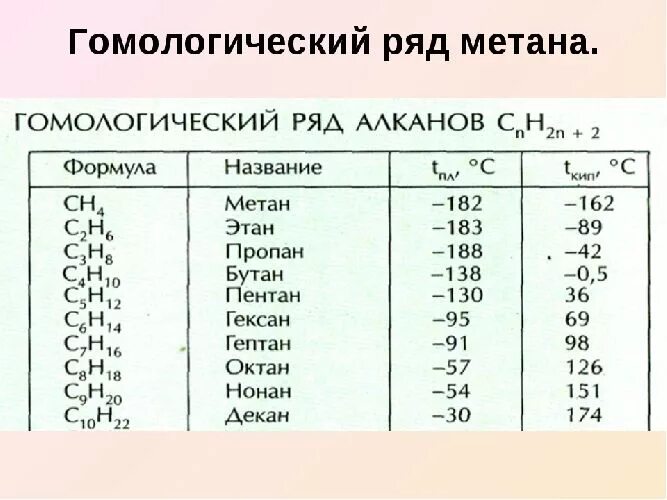 Предельные алканы общая формула. Метановый Гомологический ряд таблица. Гомологический ряд алканов с1-с10. Гомологический ряд метана. Гомологический ряд алканов таблица до 20.