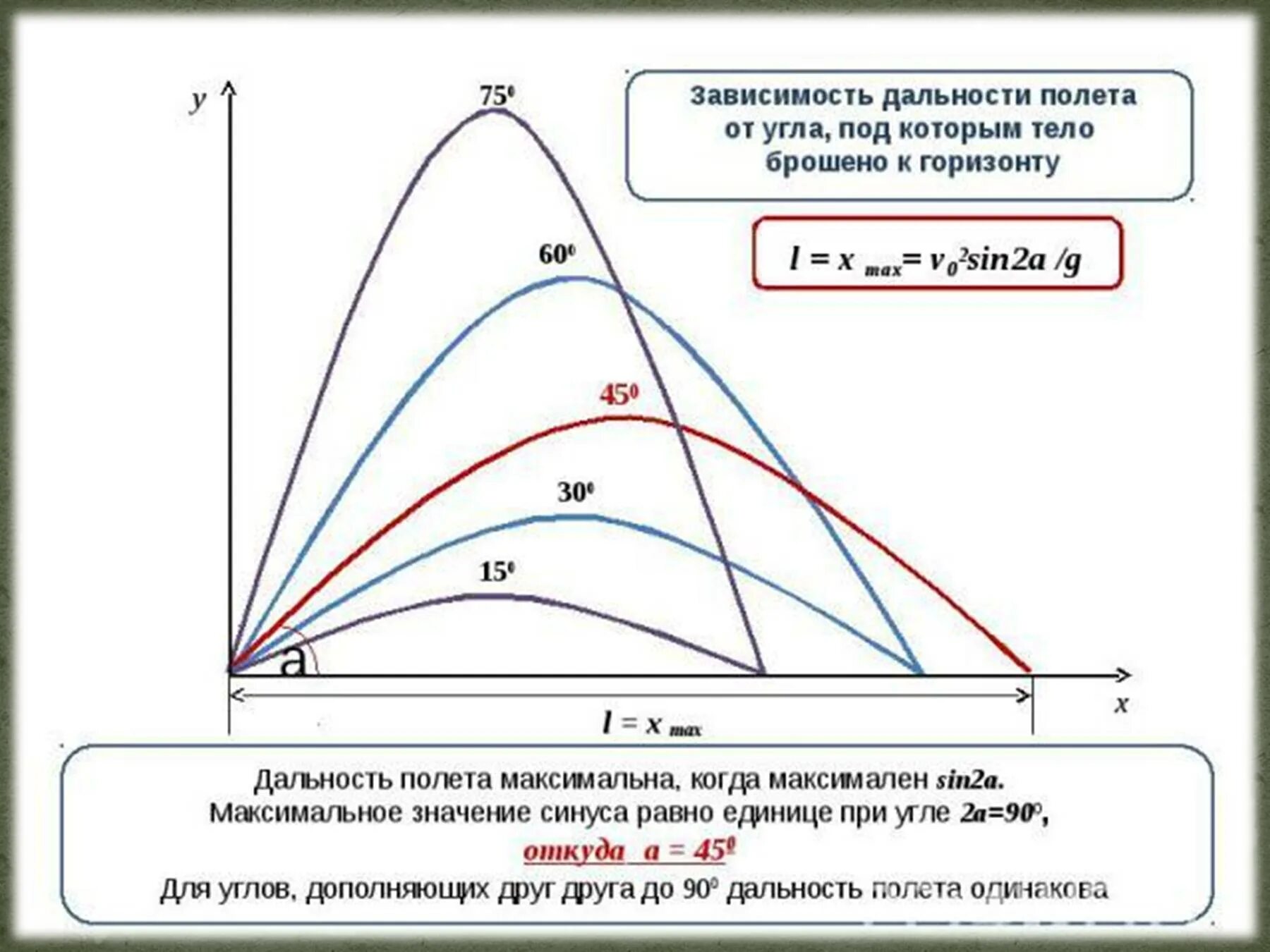 Максимально возможный угол. Зависимость дальности полета от угла. Баллистика максимальная дальность полёта. Дальность полета тела под углом к горизонту. Максимальная дальность полёта тела брошенного под углом к горизонту.