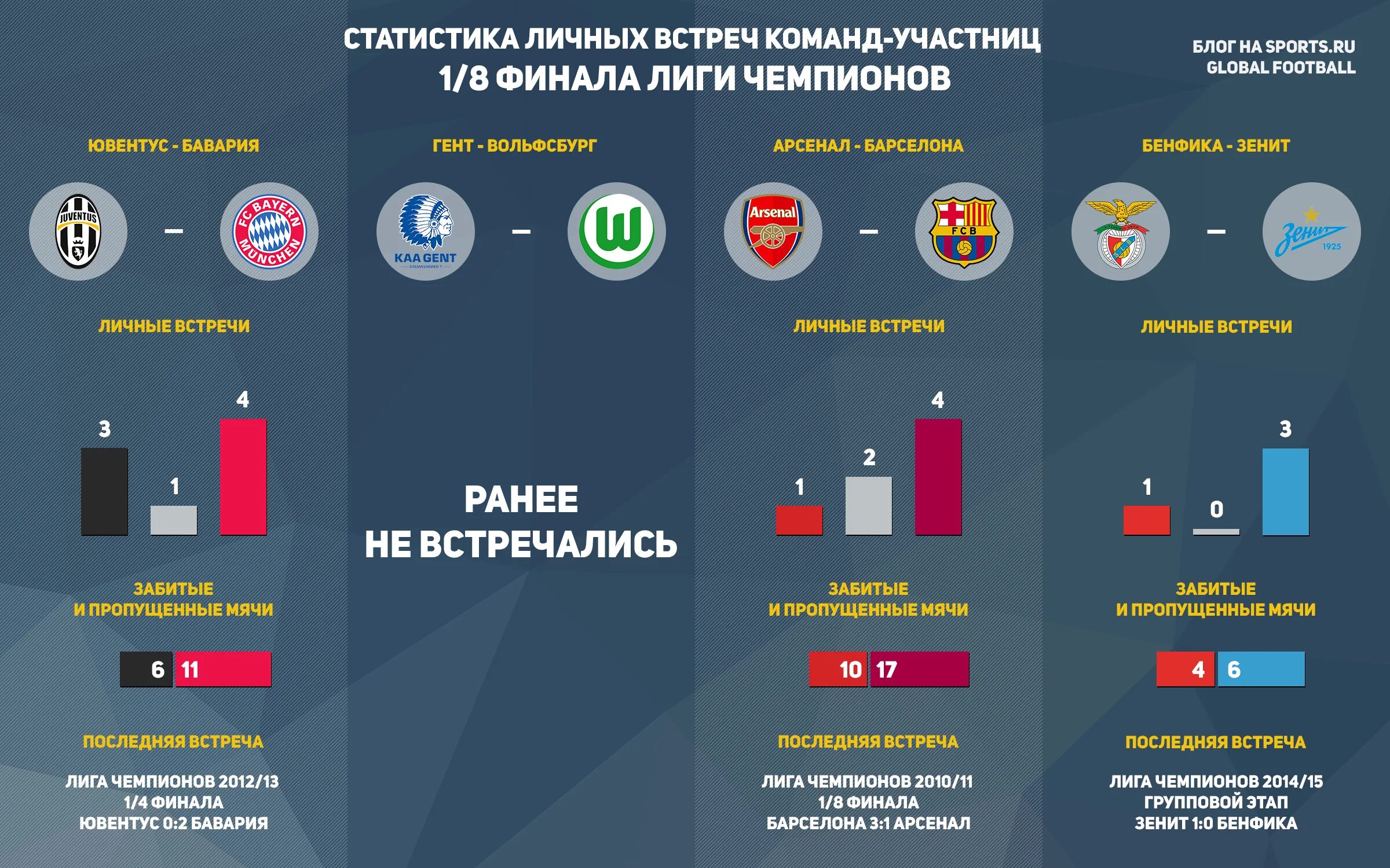 Статистика личных встреч. Финалы Лиги чемпионов инфографика. Статистика совещаний. Инфографика пропущенный. Личным stats