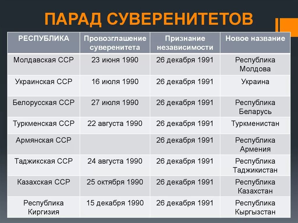 Провозглашение суверенитета республики. Парад суверенитетов республик. Парад суверенитетов 1991. Парад суверенитетов в СССР карта. Парад суверенитетов схема.