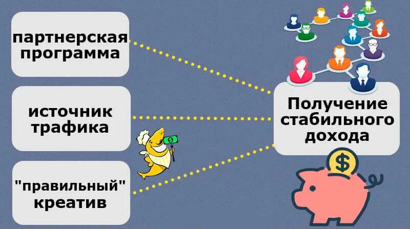 Партнерки трафика. Партнерская программа трафик. Источники трафика для партнерских программ. Реферальная программа недвижимость. Реферальную систему.