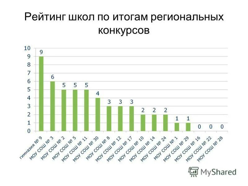 Рейтинг школ г