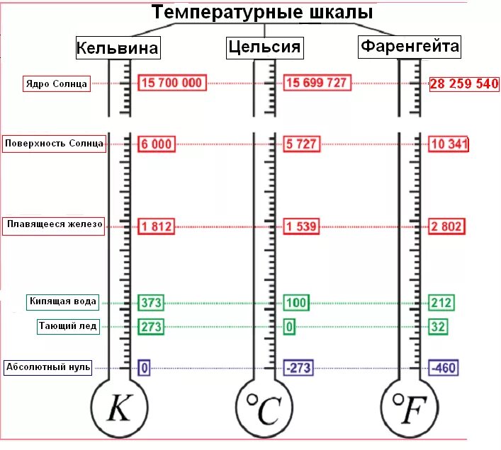 Шкала фаренгейта цельсия кельвина. Шкала Цельсия Фаренгейта и Кельвина. Шкала температуры по Фаренгейту и Цельсию. Температурная шкала Фаренгейта и Цельсия. Шкала Фаренгейта и Цельсия соотношение.