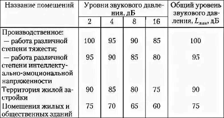 Шум на территории жилой застройки