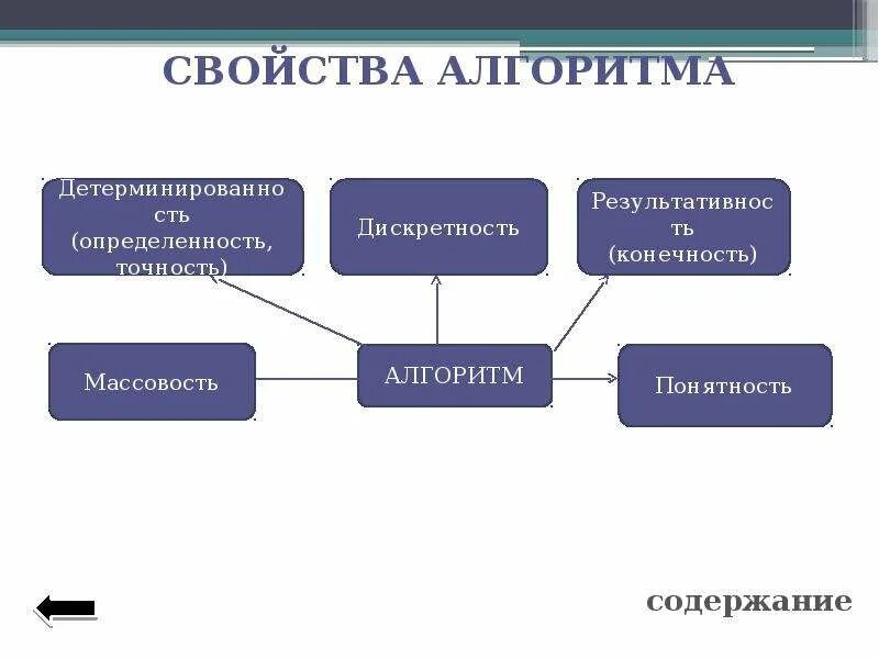 Свойства алгоритма в информатике 8 класс. Свойства алгоритма 8 класс. Алгоритмы и исполнители 8 класс Информатика. Алгоритмы Информатика 8 класс. Алгоритм презентация информатика 8 класс